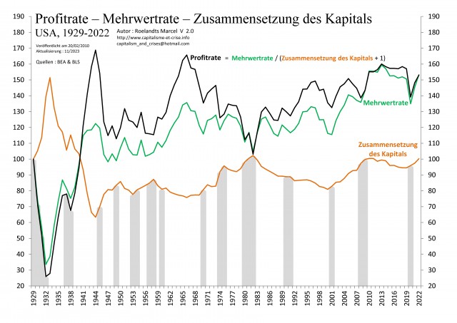 [All] - EU 1929-2022 - Taux de profit - Taux de plus-value - Composition du capital